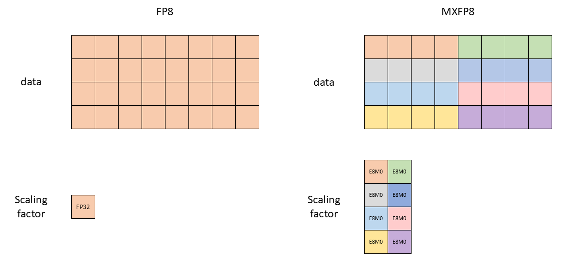 Source: https://developer.nvidia.com/blog/floating-point-8-an-introduction-to-efficient-lower-precision-ai-training/
