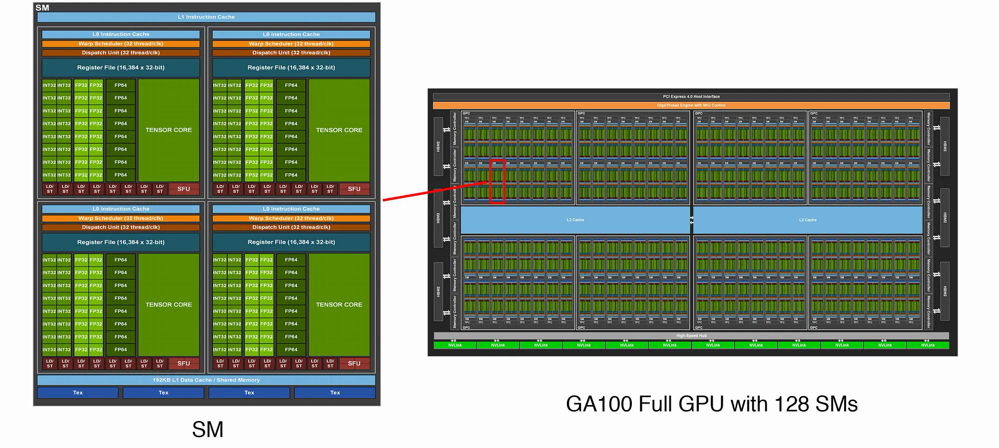 Source: https://jonathan-hui.medium.com/ai-chips-a100-gpu-with-nvidia-ampere-architecture-3034ed685e6e and https://www.nvidia.com/content/PDF/fermi_white_papers/NVIDIA_Fermi_Compute_Architecture_Whitepaper.pdf