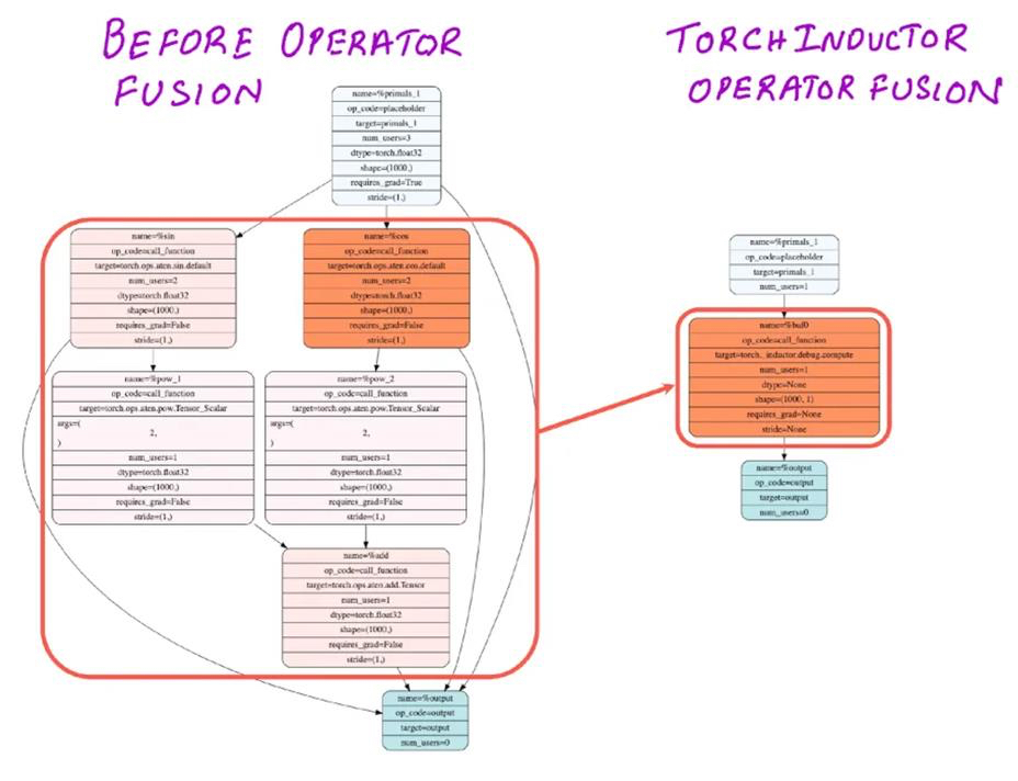 Source: https://medium.com/data-science/how-pytorch-2-0-accelerates-deep-learning-with-operator-fusion-and-cpu-gpu-code-generation-35132a85bd26