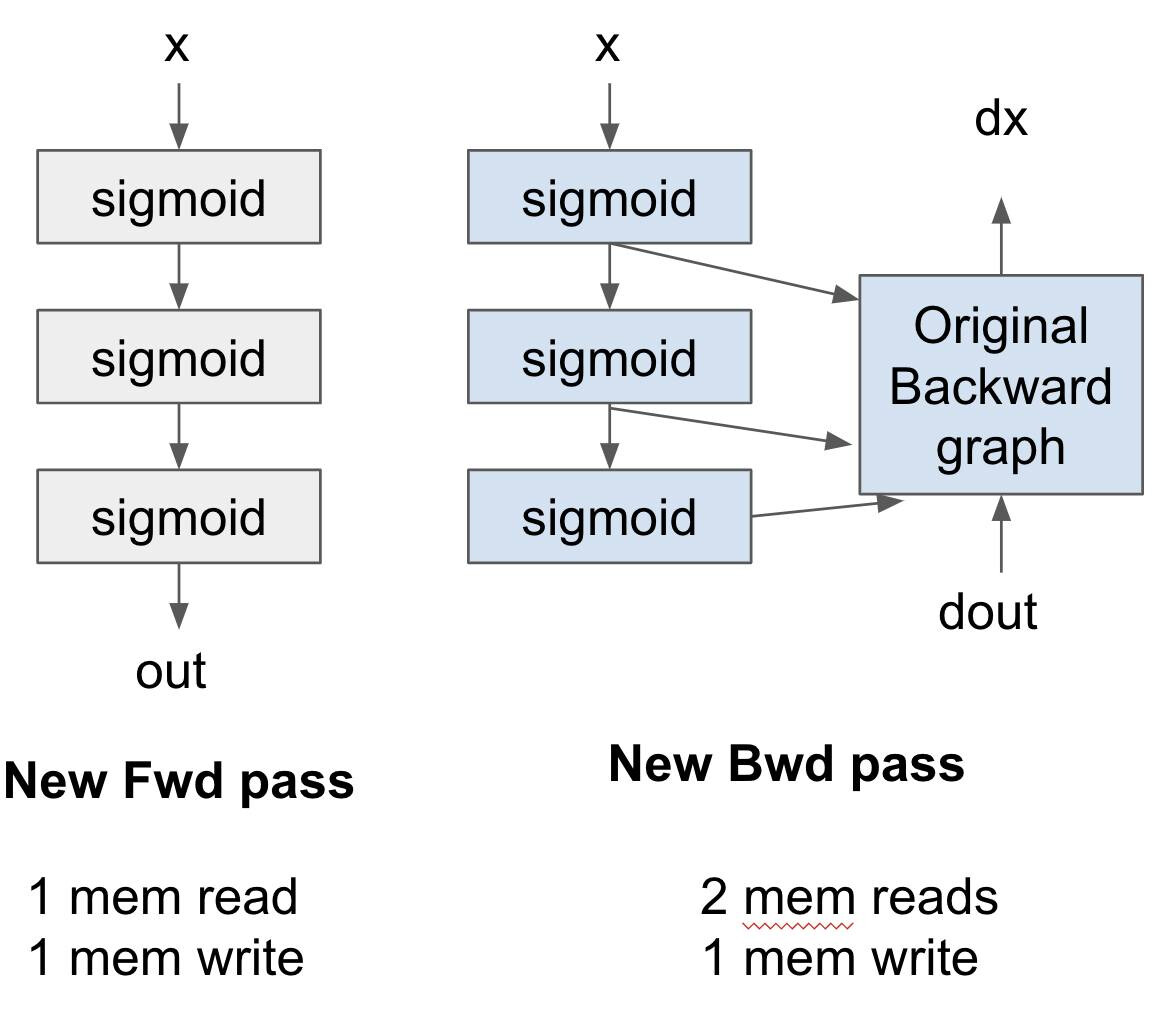 Source: https://dev-discuss.pytorch.org/t/min-cut-optimal-recomputation-i-e-activation-checkpointing-with-aotautograd/467